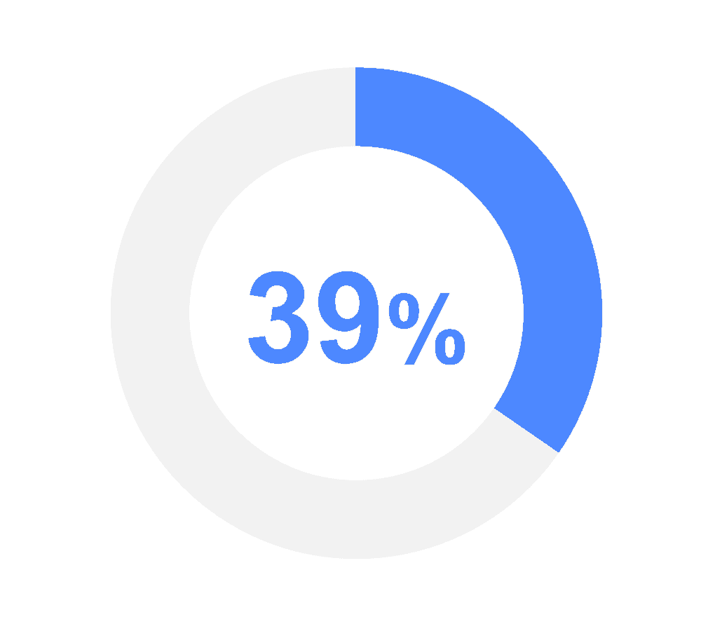 graphic showing 39%