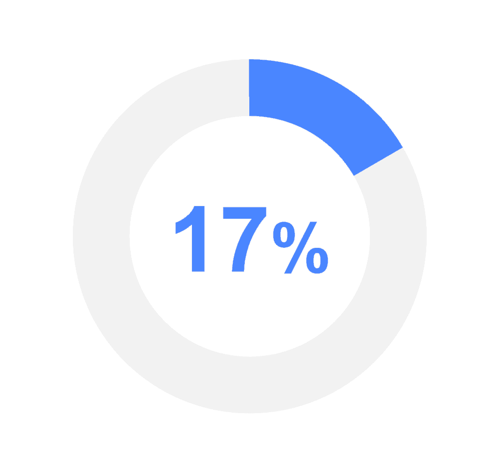 mobile learning statistics graphic of 17%