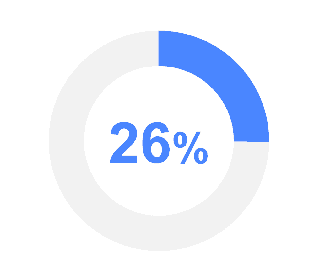 mobile learning statistics graphic of 26%