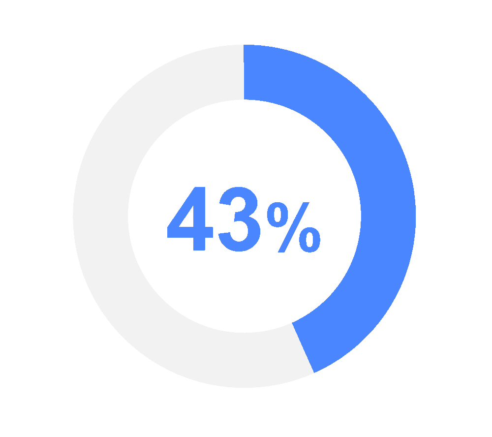 mobile learning statistics graphic showing 43%