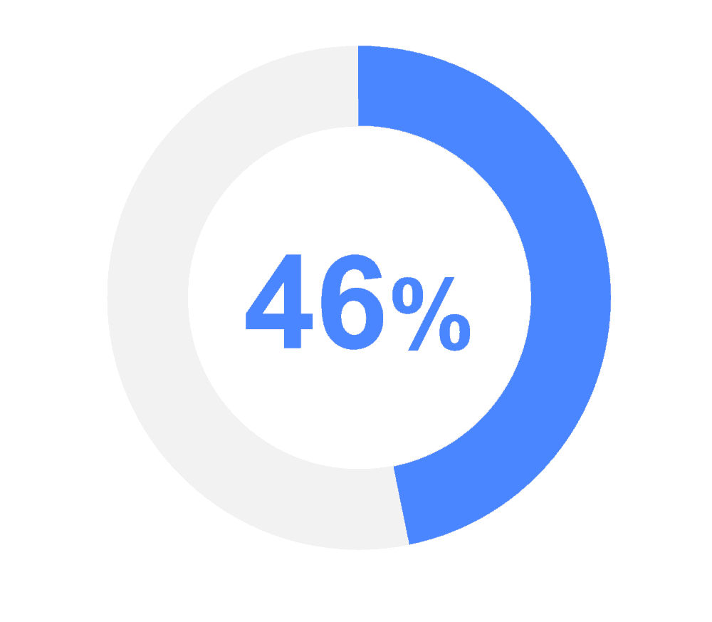 graphic showing 46%