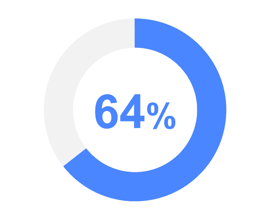 mobile learning statistics graphic showing 64%