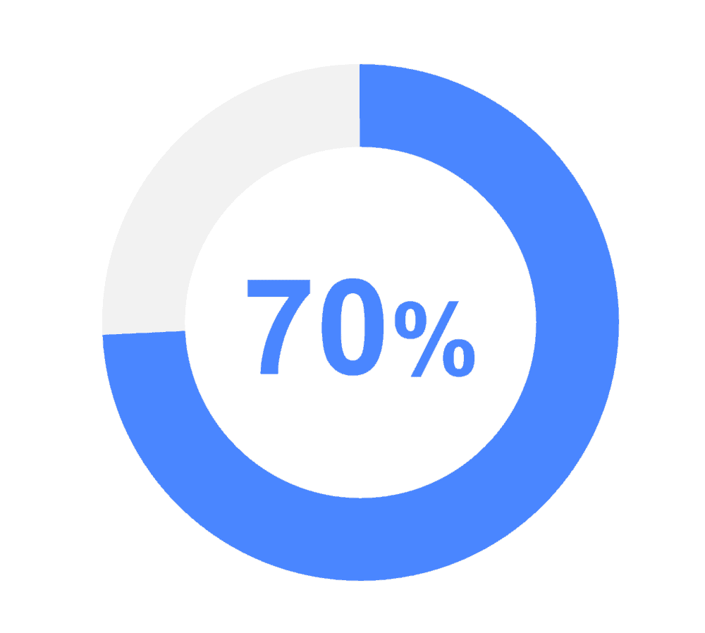 mobile learning statistics graphic showing 70%