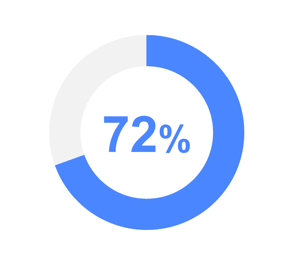 mobile learning statistics graphic of 72%