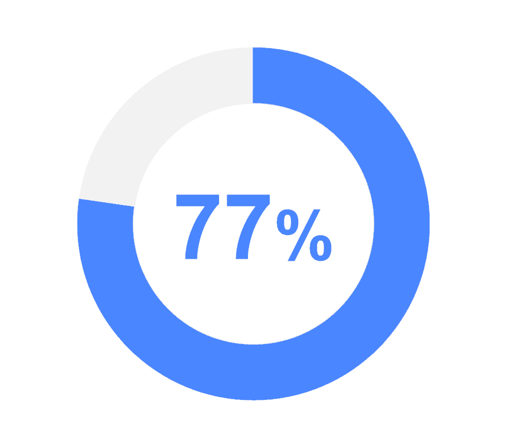 graphic showing 77%