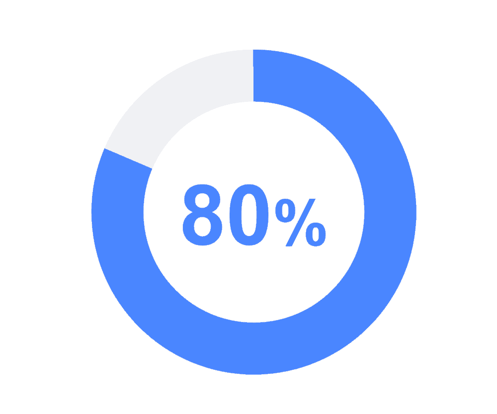 mobile learning statistics graphic of 80%