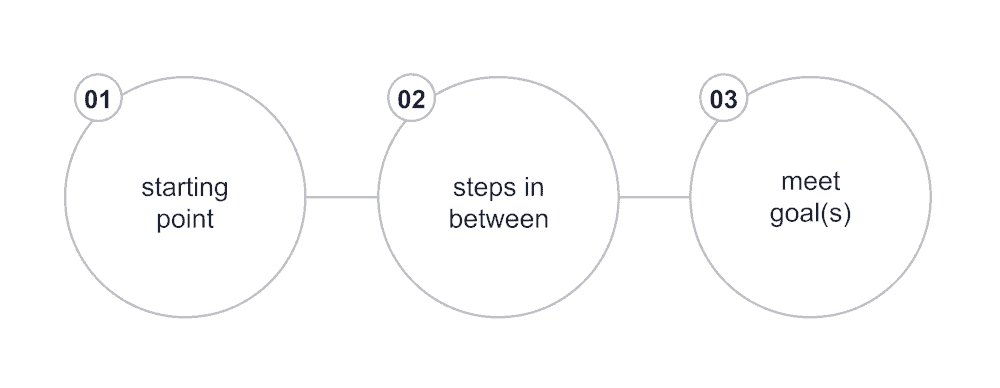 graphic showing start, steps, and end