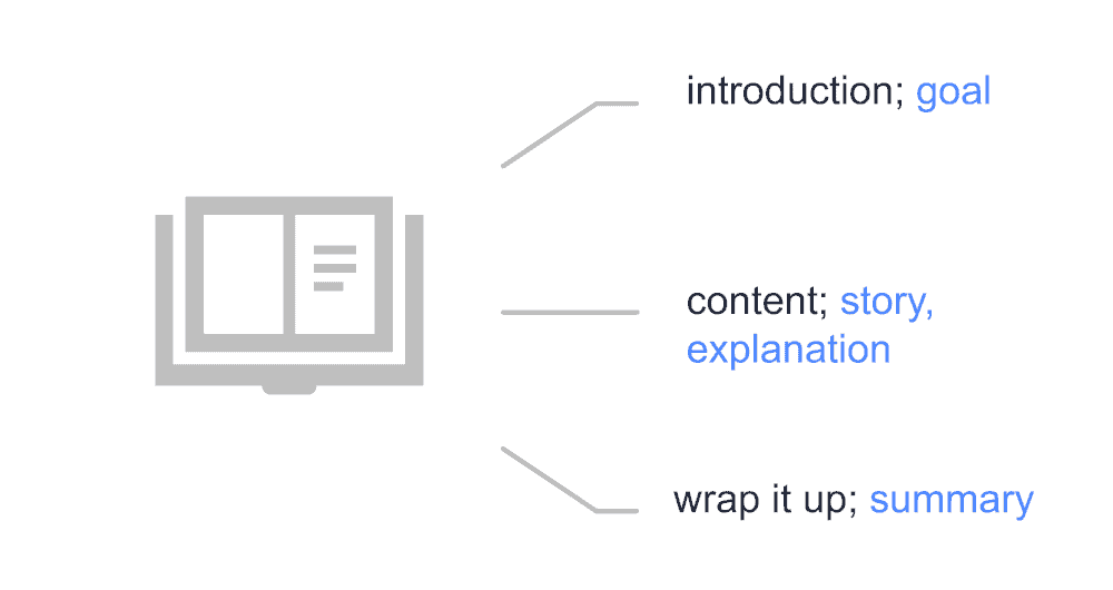 graphic showing how to outline your lessons