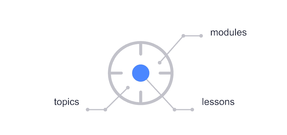 graphic of 3 components of course outline