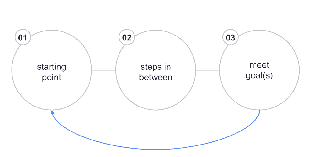 graphic showing working backwards from end goals