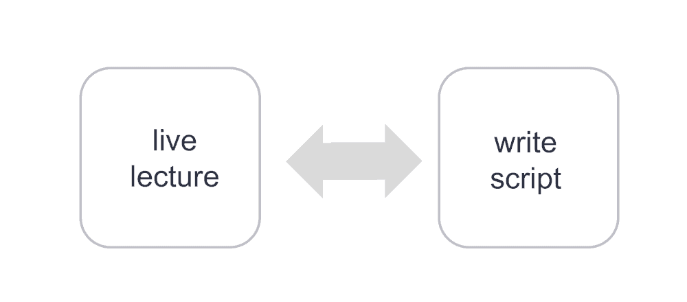 graphic showing how outlining lessons can help