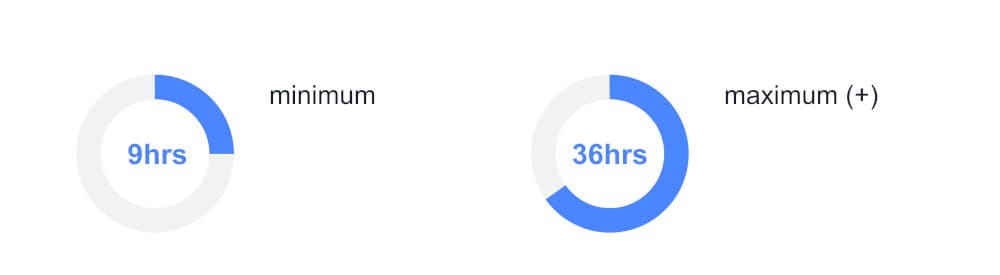 minimum to maximum hours to create 1 hr of online training