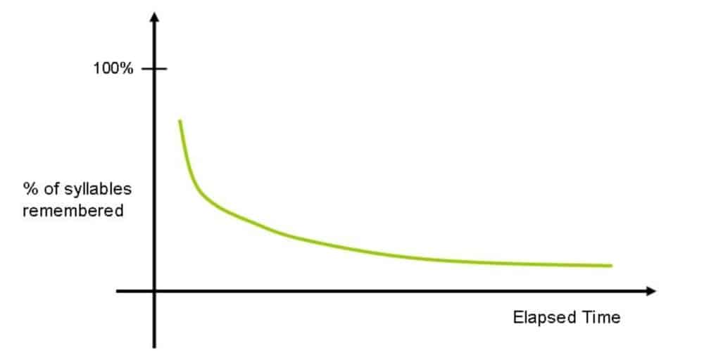 forgetting curve chart