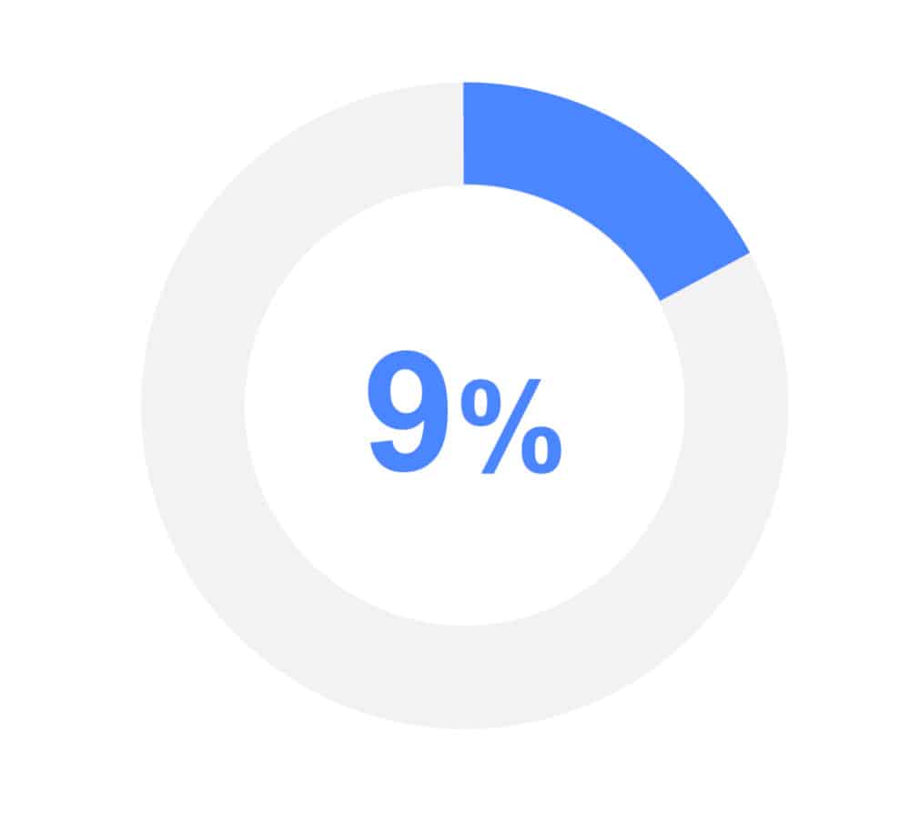 graphic showing 9%