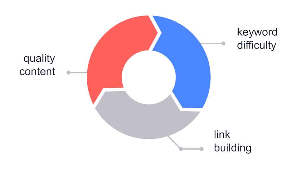 graphic showing what it takes to get ranking high