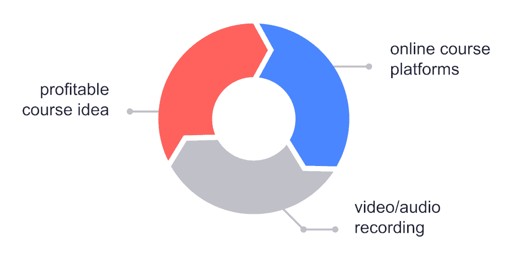 graphic showing difficulties of starting an online course for teachers