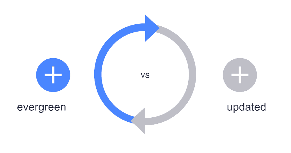 graphic showing evergreen vs updated content