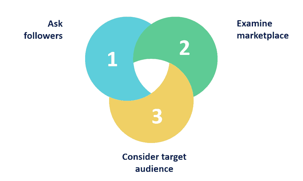 Graphic showing ways to figure out the best format for your course.