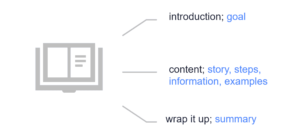 Graphic showing script flow.