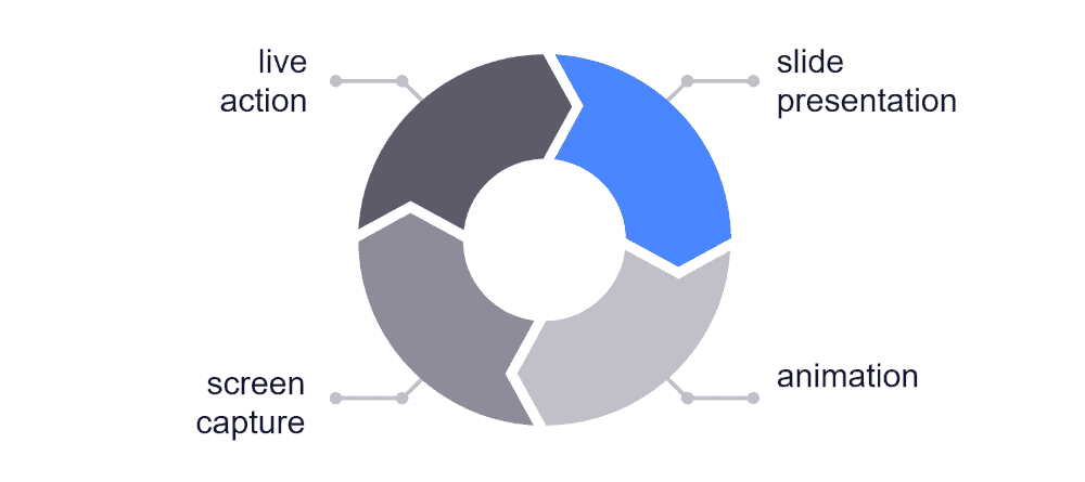 Graphic of video types.