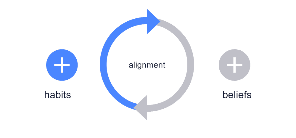 Graphic showing alignment of beliefs and habits.