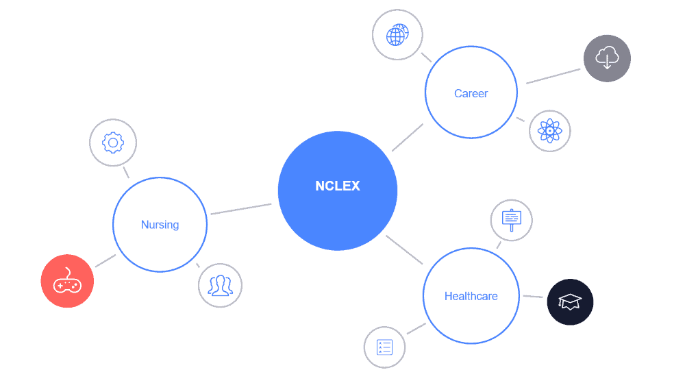 Graphic showing a brainstorm diagram of what people studying for the NCLEX have in common.