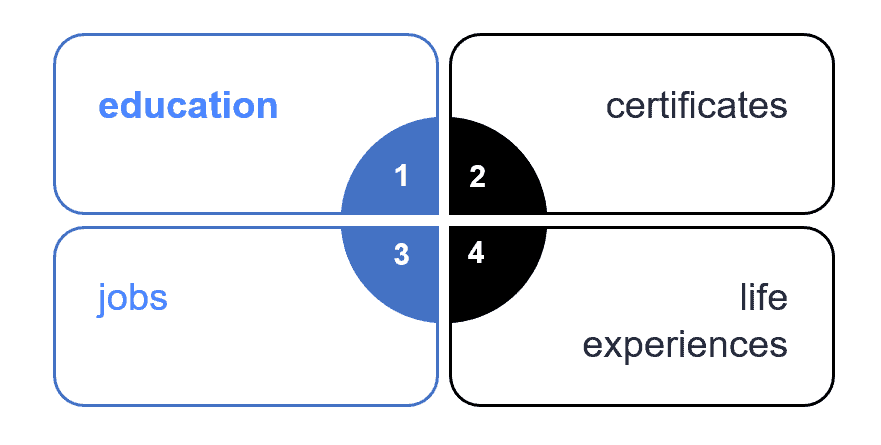 Graphic showing 4 main areas of knowledge