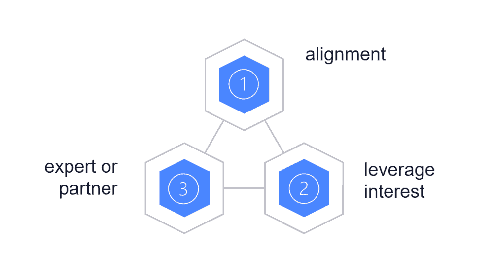 Graphic for how experts and online course ideas fit together.