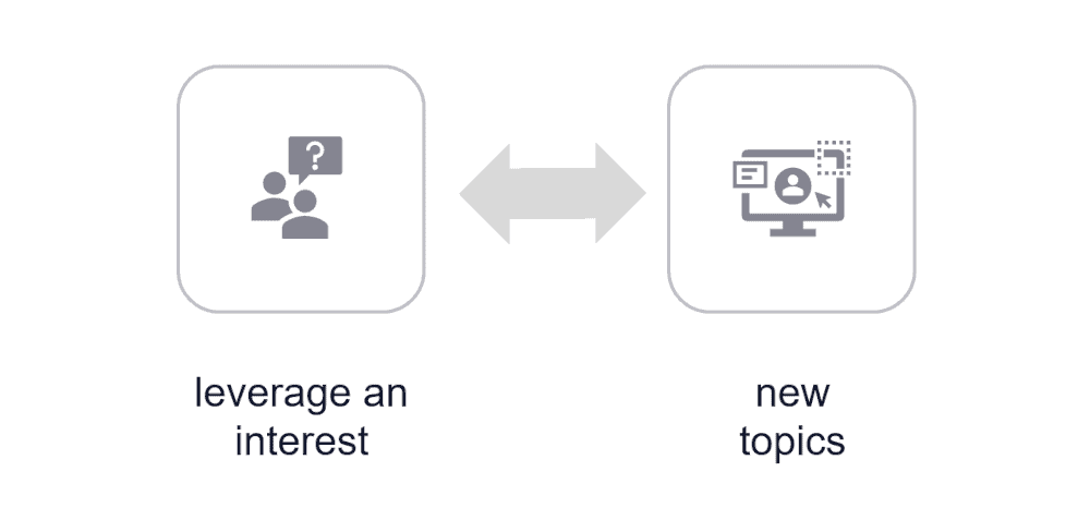 Graphic showing leveraging an interest for an online course topic.