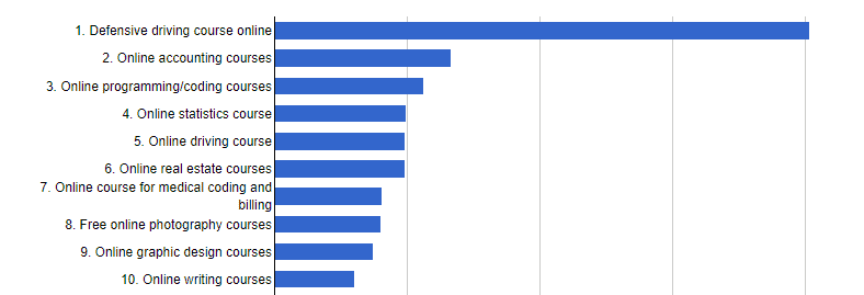 Chart showing the results of my study on popular online courses.