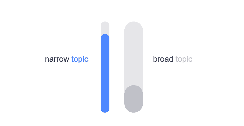 Graphic showing relationship between narrow and broad course topic ideas.