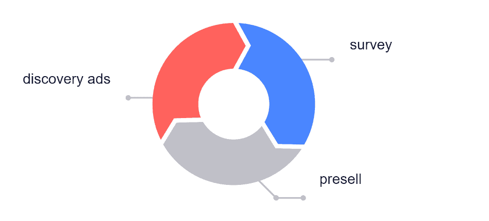 Graphic showing methods for validating your course idea.