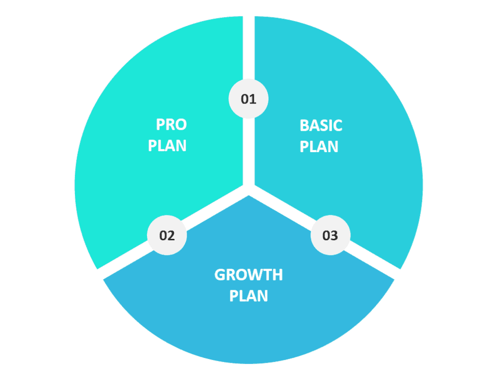 Chart showing 3 plans offered by Kajabi