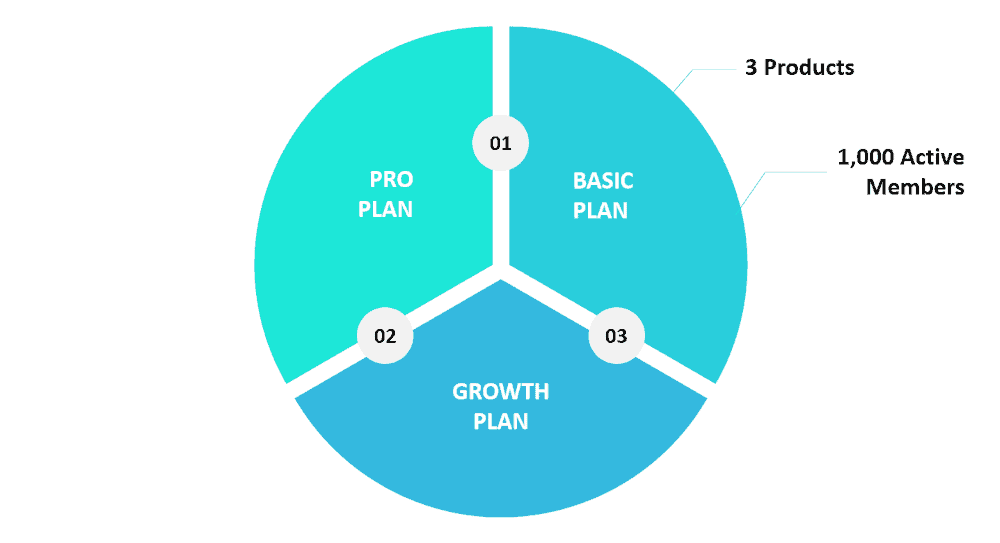 Graphic showing the Kajabi Basic plan along with a couple of features.