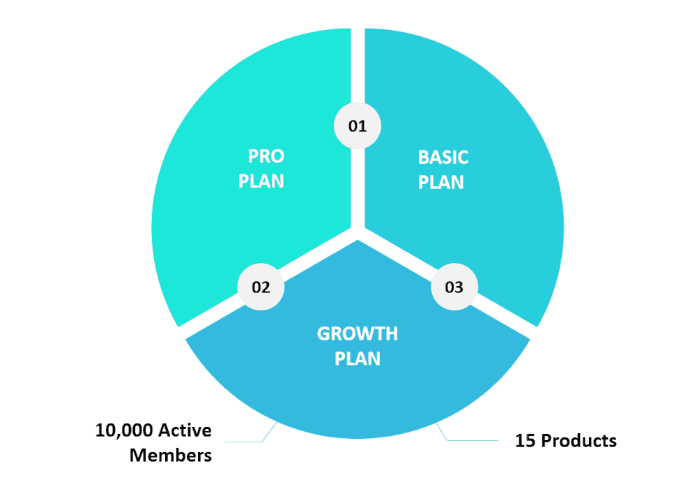 Graphic showing the Kajabi Growth plan along with a couple of features.