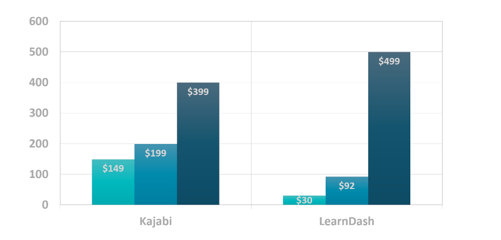 Chart showing Kajabi pricing plans against LearnDash pricing