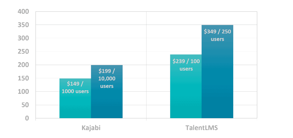 Chart showing Kajabi pricing against TalentLMS