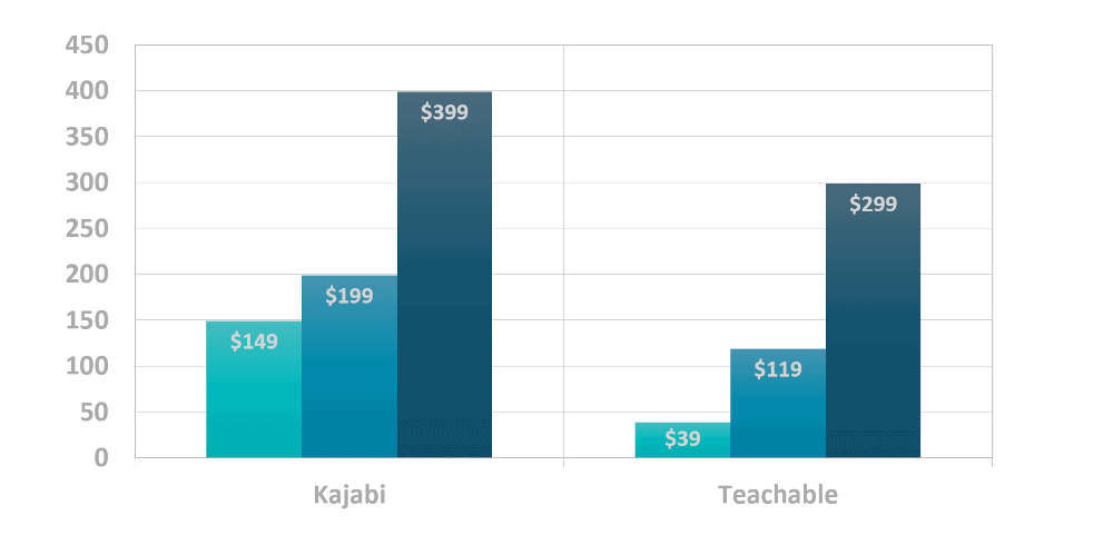 Chart showing Kajabi pricing plans against Teachable pricing.