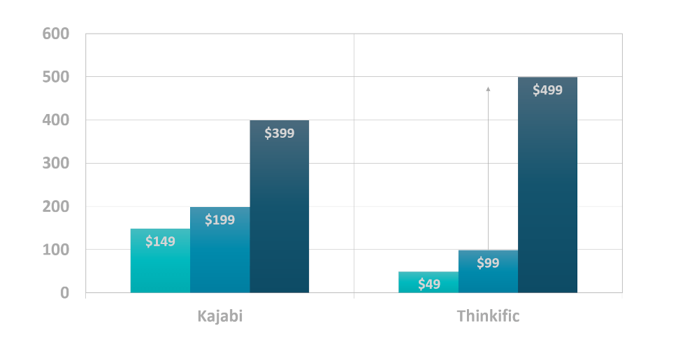 Chart showing Kajabi pricing against Thinkific pricing plans.