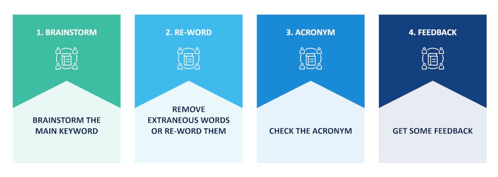 graphic showing the steps to coming up with a course name