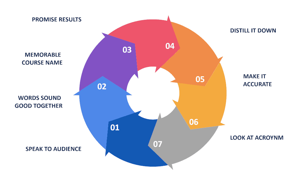 graphic showing course name strategies