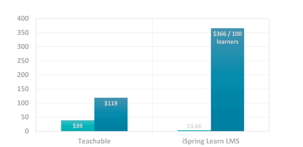 Chart showing Teachable pricing plans alongside iSpring pricing plans.