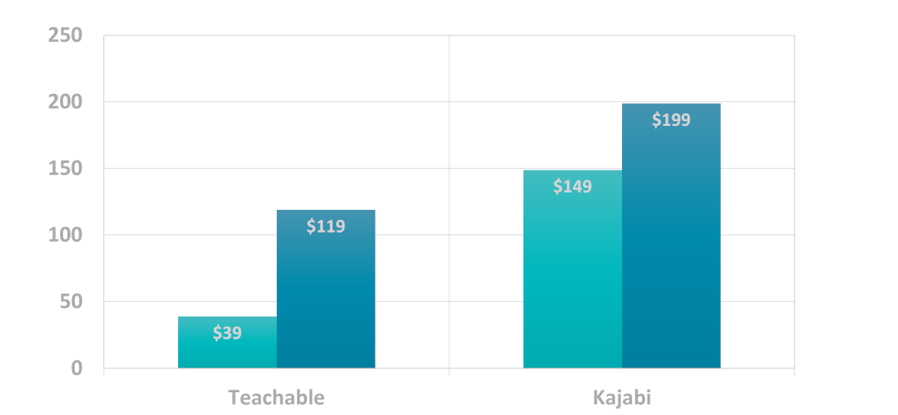 Chart showing Teachable pricing plans alongside Kajabi pricing plans.