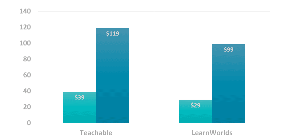 Chart showing Teachable pricing plans alongside LearnWorlds pricing plans.