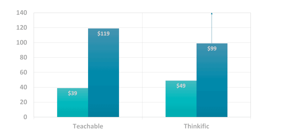 Teachable pricing vs Thinkific pricing