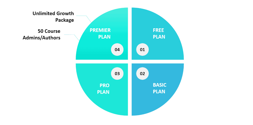 Graphic showing a couple of features for the Thinkific Premier plan