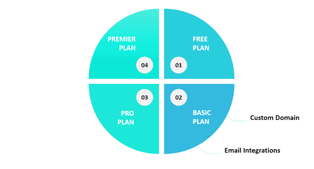 Graphic showing a couple of features for the Thinkific Basic plan