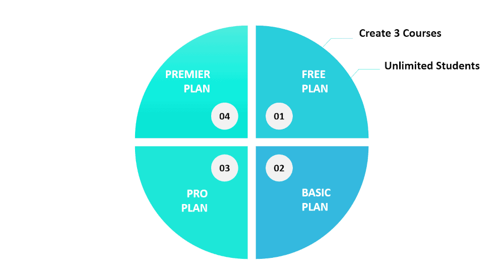 Graphic showing a couple of features for the Thinkific Free plan