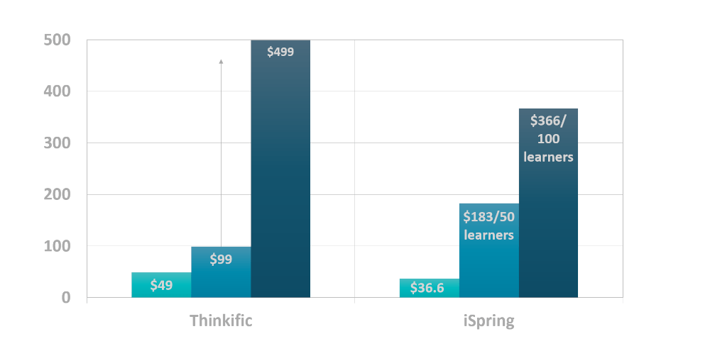 Chart showing Thinkific pricing plans alongside iSpring pricing plans.