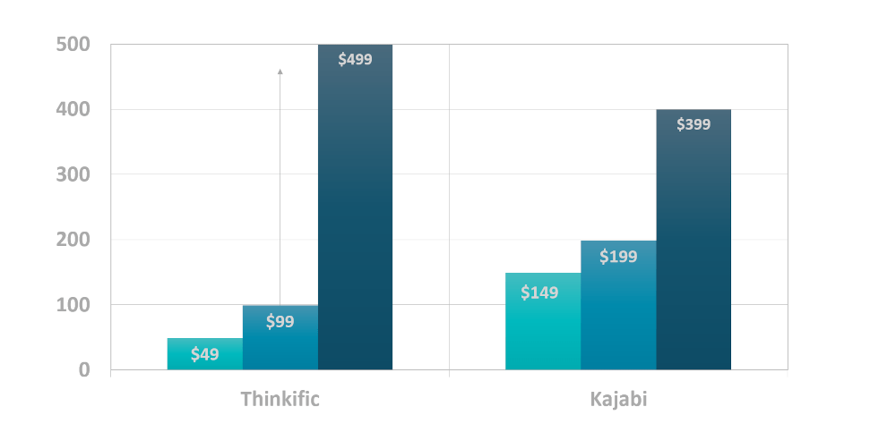 Chart showing Thinkific pricing plans alongside Kajabi pricing plans.